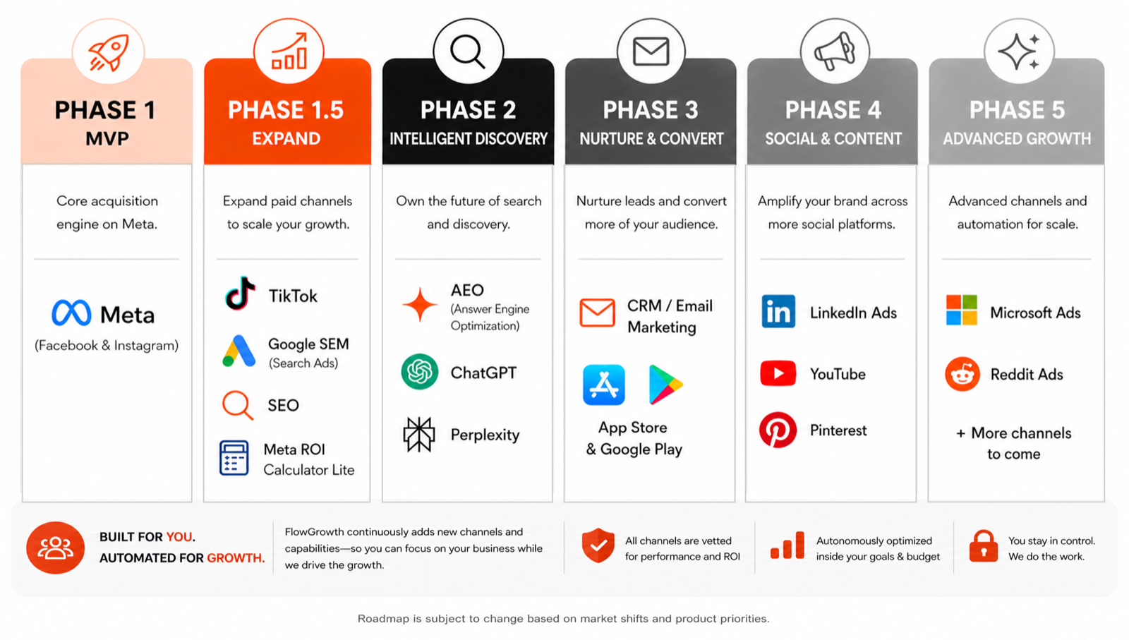 FlowGrowth phased channel roadmap beyond the current release