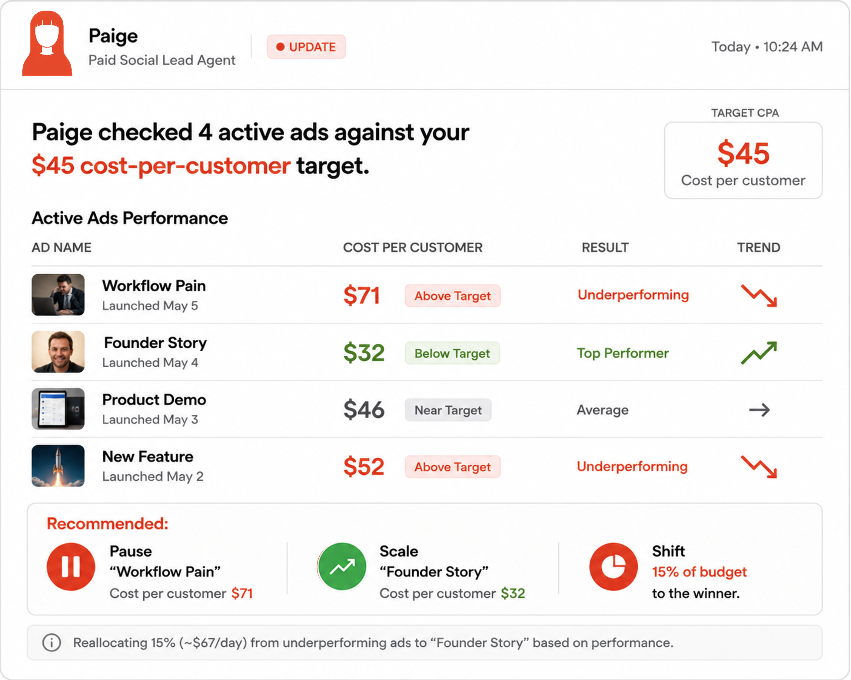 Paige paid social agent dashboard showing ad performance and budget actions